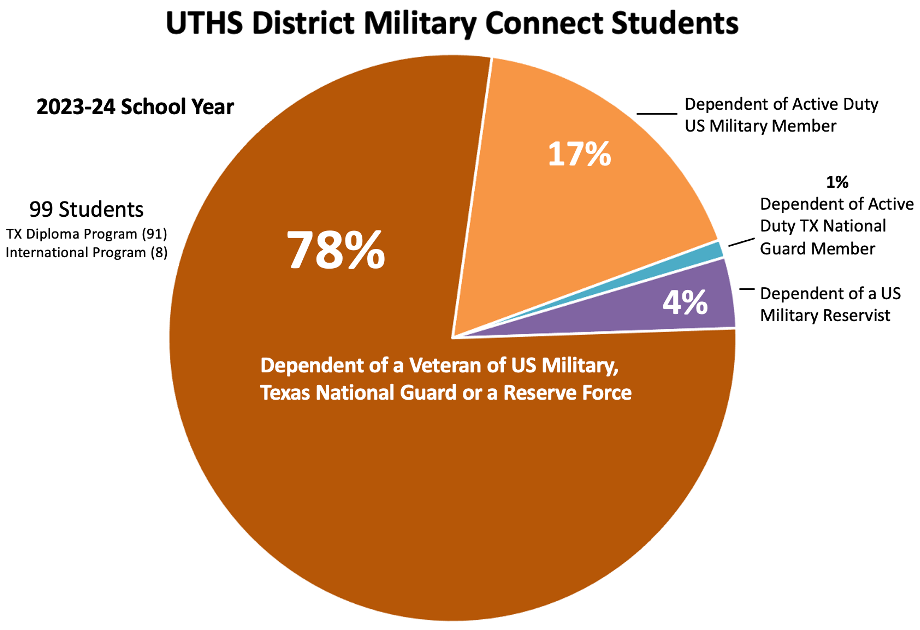 UTHS District Military Connect Students