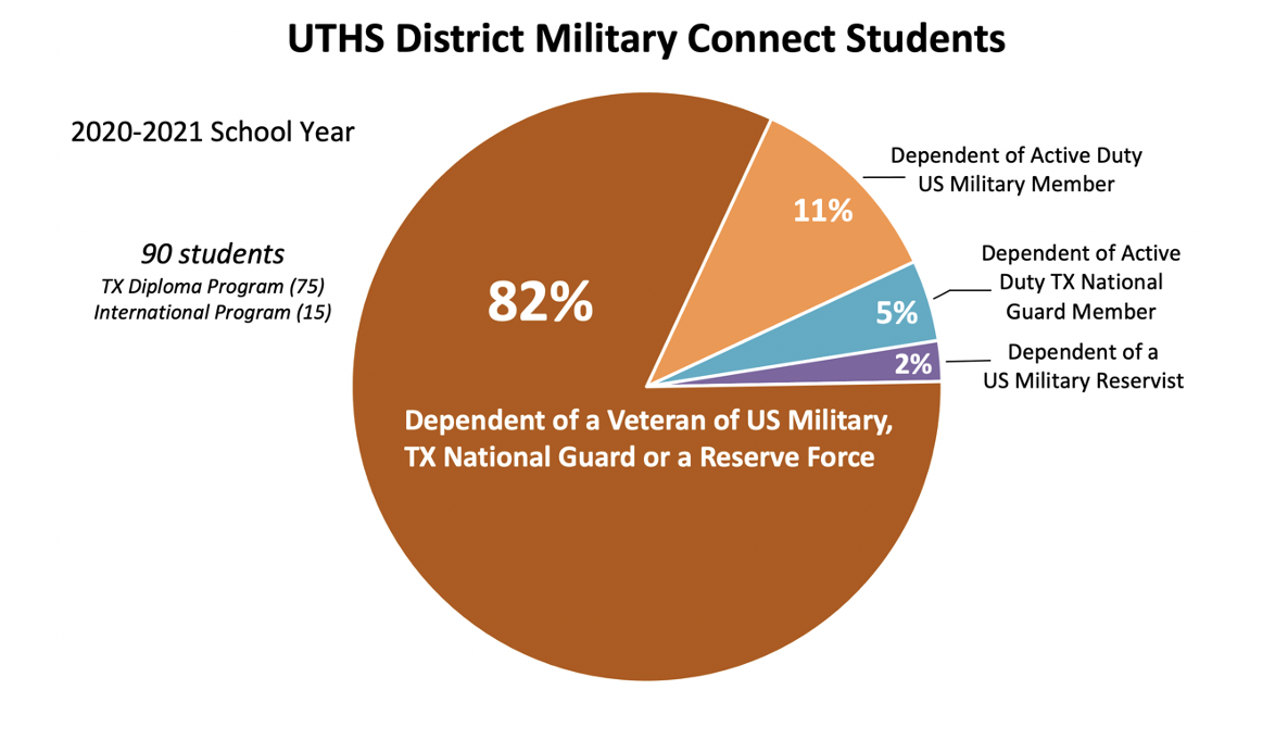 Military Connect Students Graph