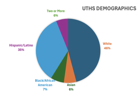 UTHS Demographics