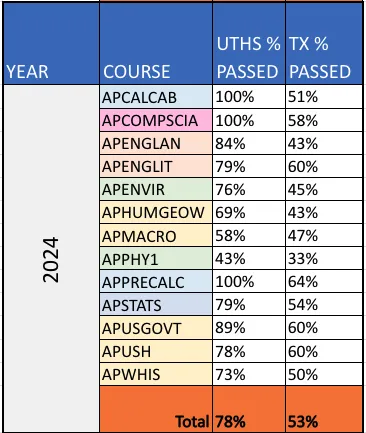 UTHS AP Exam Data 2024.png