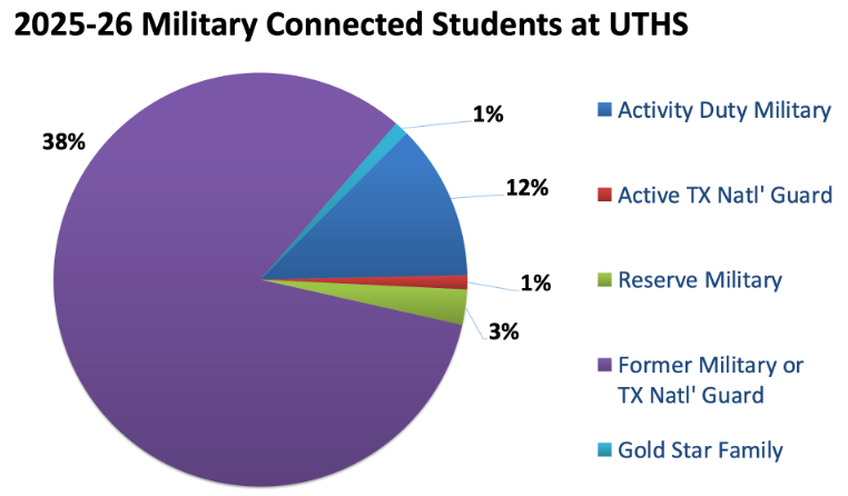 25-26 Military Connect Data