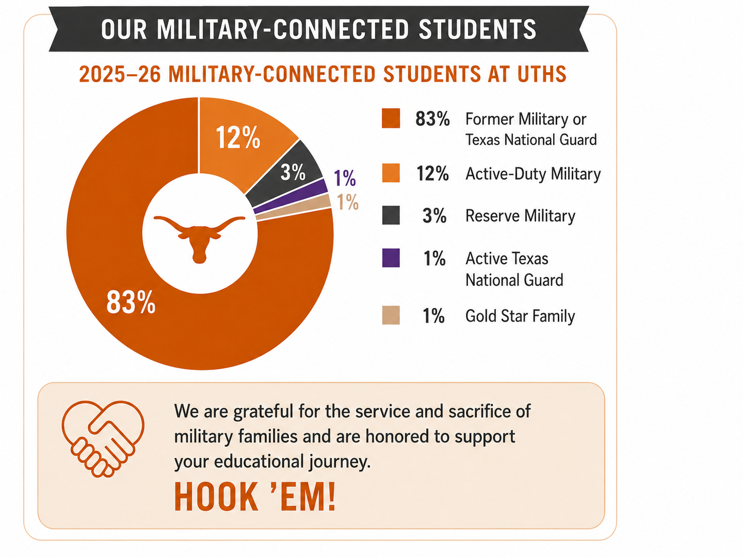 Military Connected Pie Chart.png