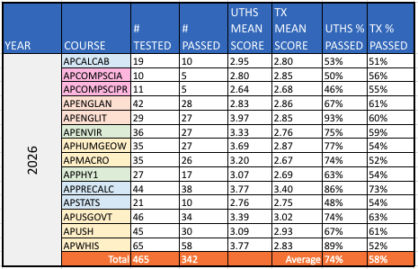 AP Scores 25-26.png