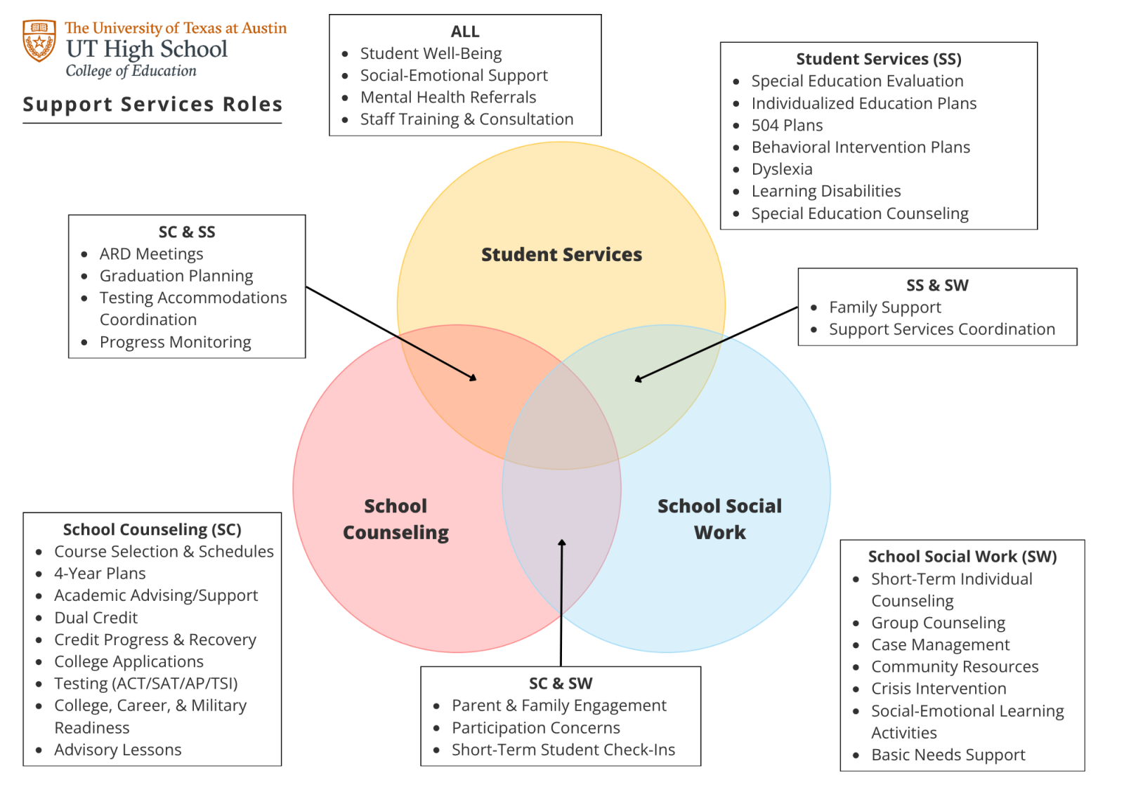 Venn diagram showing how School Counseling, Student Services, and School Social Work overlap in supporting UT High School students.